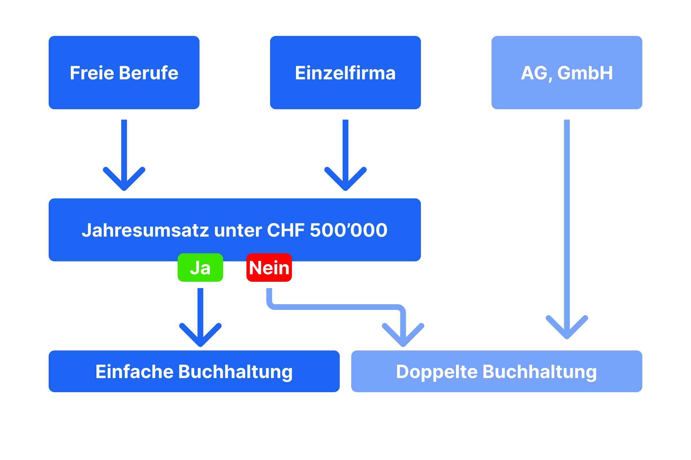 Entscheidungsfindung Buchhaltung